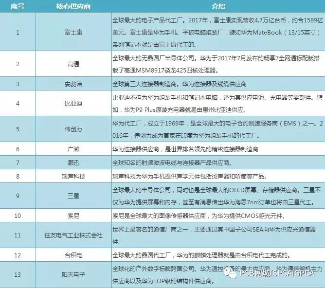 高通,dhl,亚诺德半导体以及安费诺等5家公司已连续10年获得华为金牌